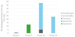 Scope 1 toont een kleine uitstoot door gas / stoom (~1 mln kg CO₂e), Scope 2 bestaat uit elektriciteit (~12 mln kg CO₂e). Scope 3a bevat verpakkingen, transport en vooral grondstoffen (~40 mln kg CO₂e). Scope 3b toont hoofdzakelijk grondstoffen (~25 mln kg CO₂e) en een kleine bijdrage van verpakkingen.