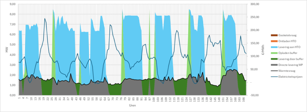 Grafiek van een simulatie van het laden van een Hoge Temperatuur Opslag (HTO) met dynamische elektriciteitsprijzen. De x-as toont tijd (1–168 uur), de y-assen tonen vermogen (MW) en prijs (€ / MWh). Diverse gekleurde lijnen en vlakken geven warmtevraag, buffergebruik, HTO-lading en elektriciteitsprijzen weer.